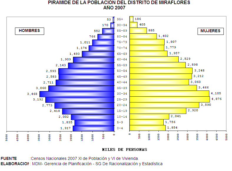 Piramide poblacional
